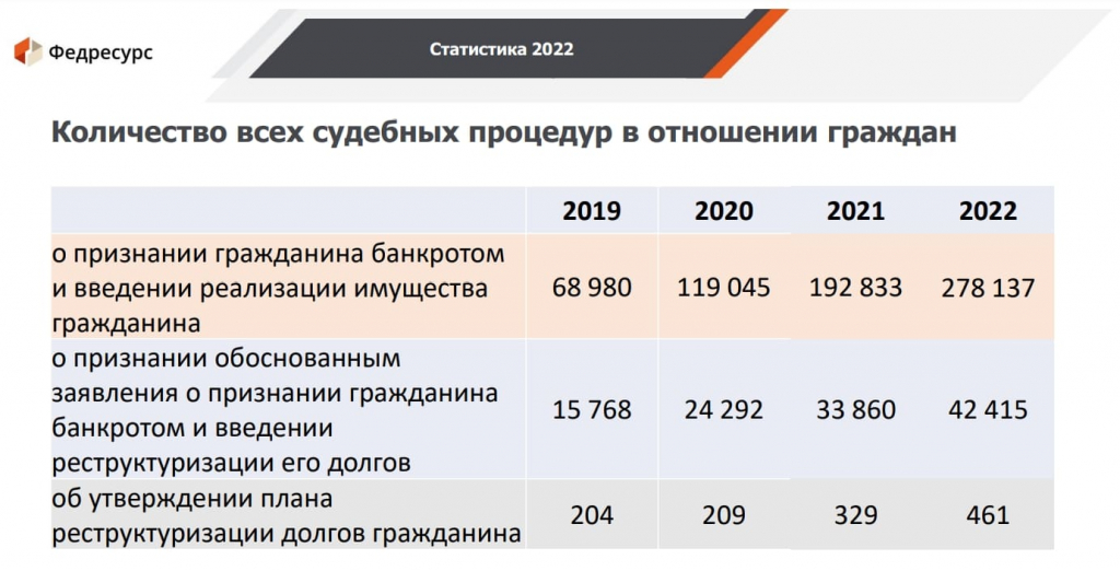 Количество судебных банкротств в 2022 г Федресурс