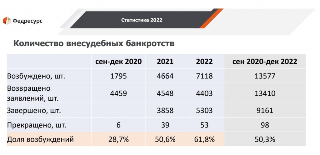 Количество внесудебных банкротств в 2022 г Федресурс